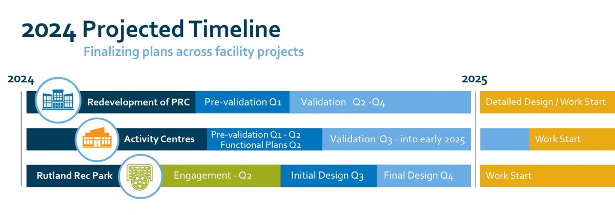 Projected timeline through 2024