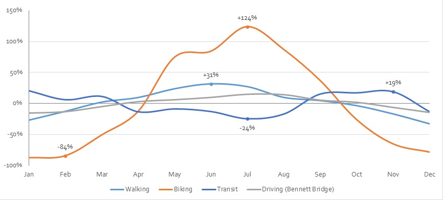 Biking is most popular in the summer, based on table of monthly activity by mode 