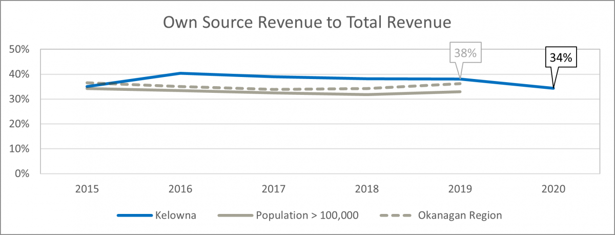 Own source revenue to total revenue graph