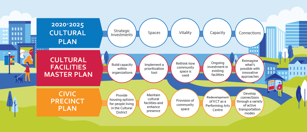 Plans guiding growth of the Cultural District