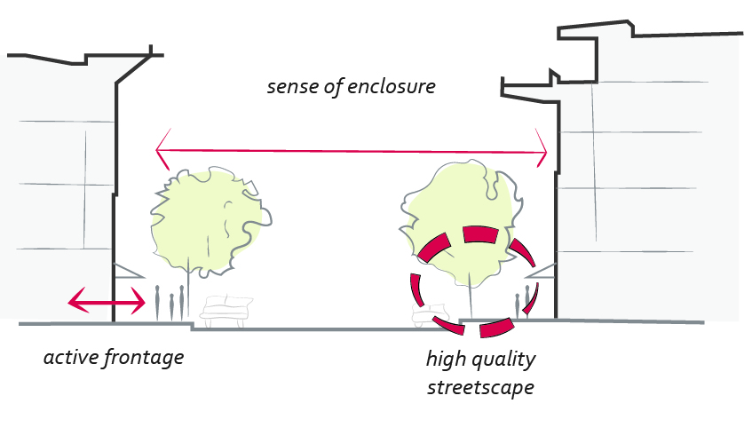 2040 OCP - Figure 1 - Ingredients for great streets diagram