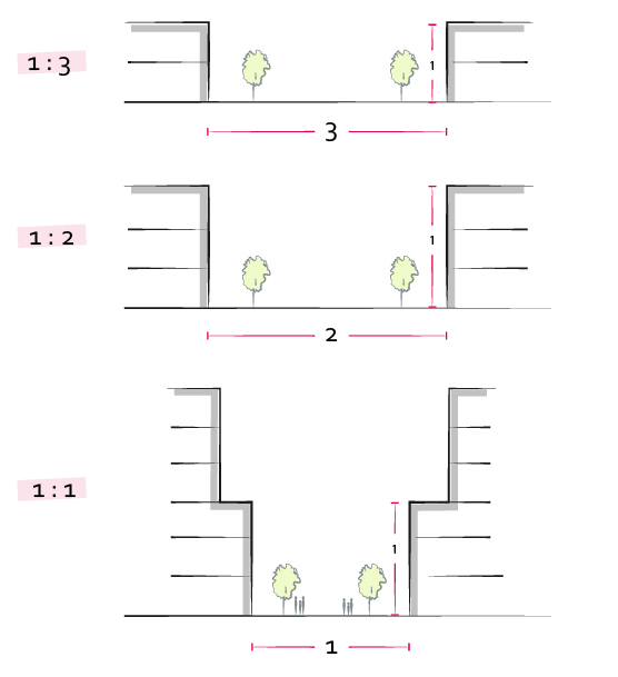 2040 OCP - Figure 2 - Figure 2: Illustrating different building height to street width ratios