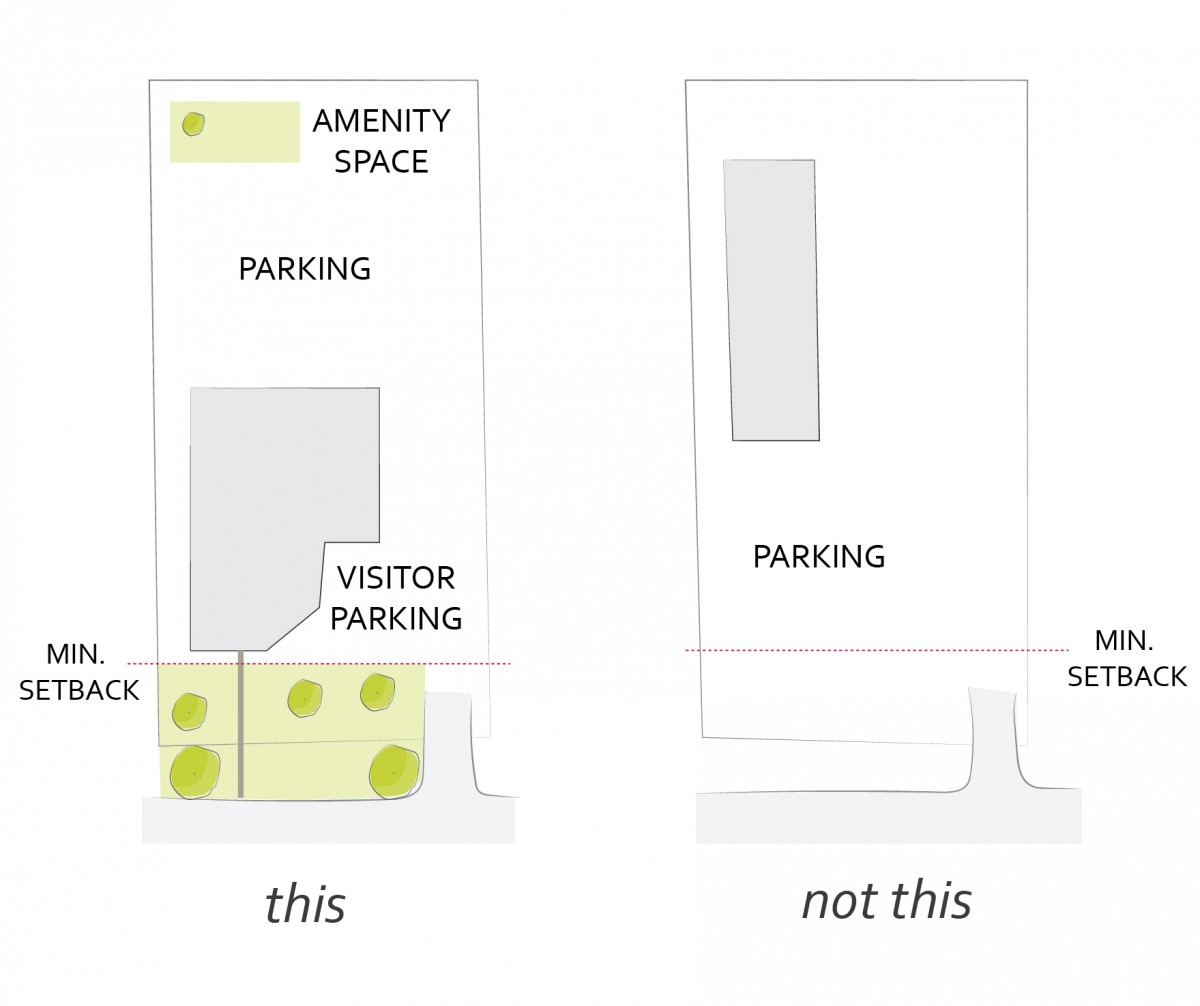 2040 OCP - Form and Character, diagram of preferred location for main parking areas at rear or side of the building