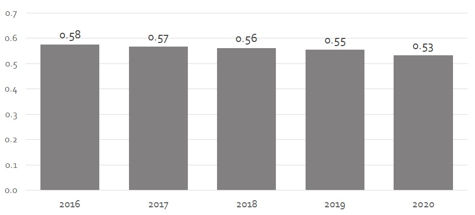 2040 OCP - Bar chart of vehicles per capita per year