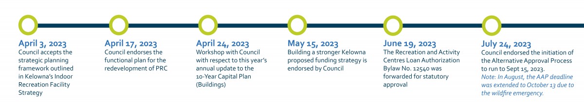 Recent timeline of project progress specific to PRC redevelopment