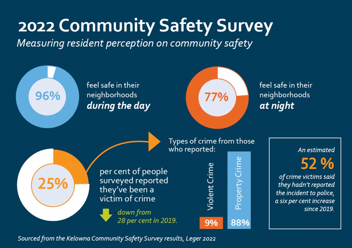 2022 Community Safety Survey stats