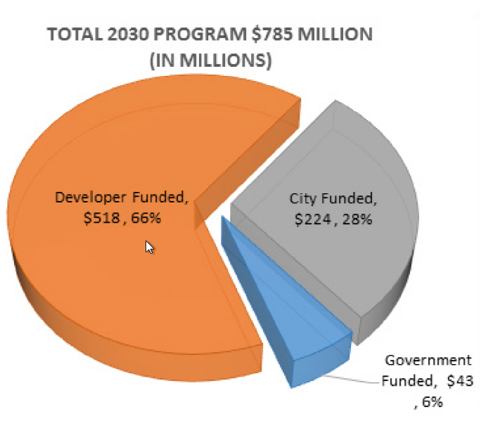 City’s infrastructure servicing plan