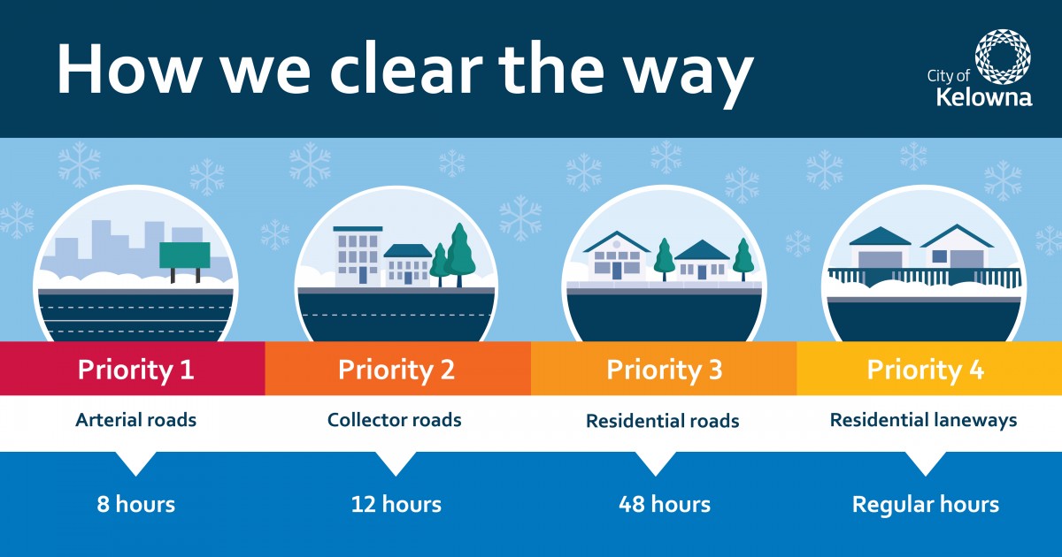 Infographic highlighting how long it takes to clear each priority zone once snowfall ends