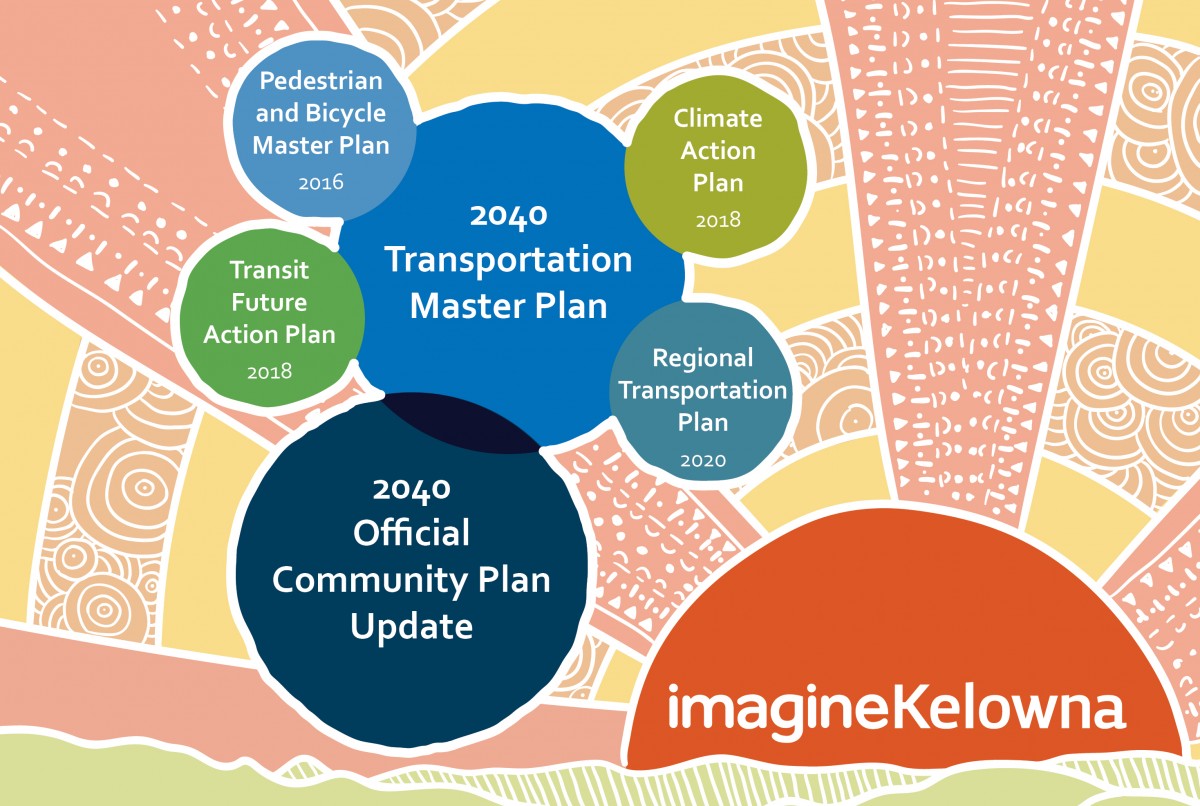 2040 TMP - graphic illustrating coordination with other plans
