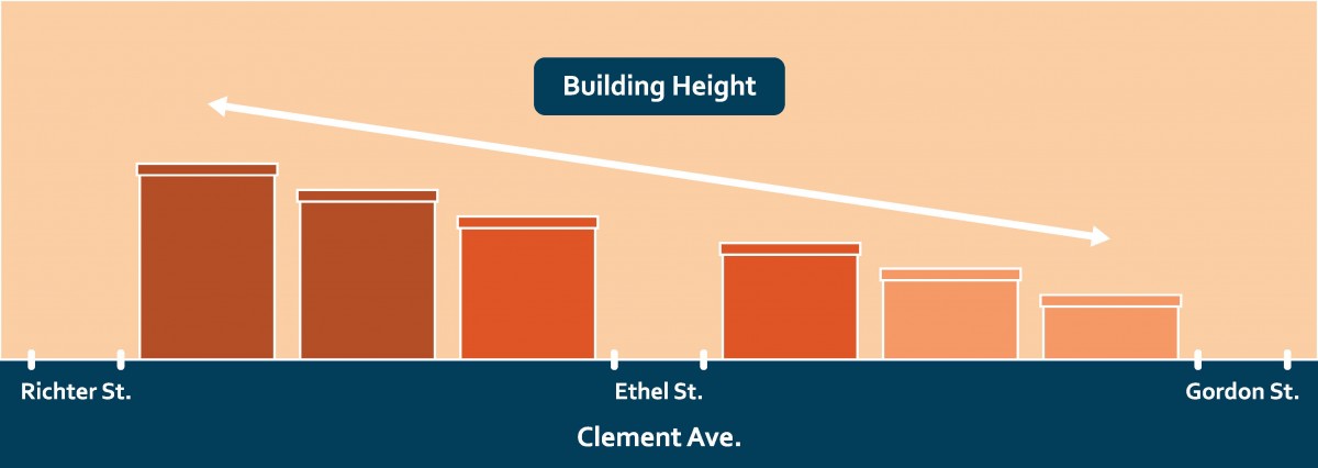 2040 OCP - Clement Avenue Corridor