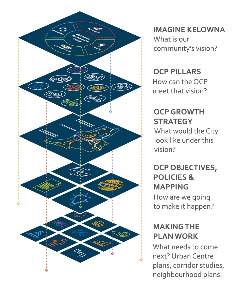 2040 OCP - Official Community Plan Policy Framework