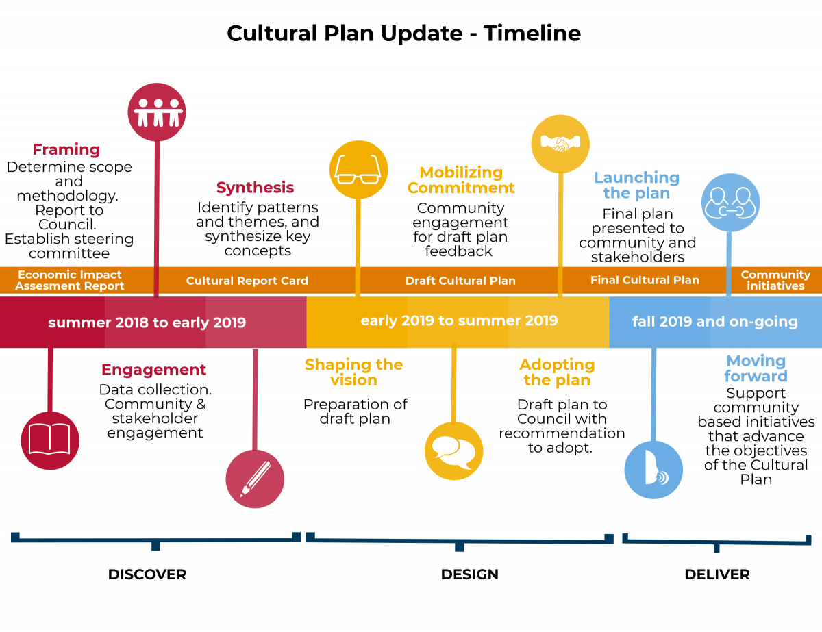 culture journey plan