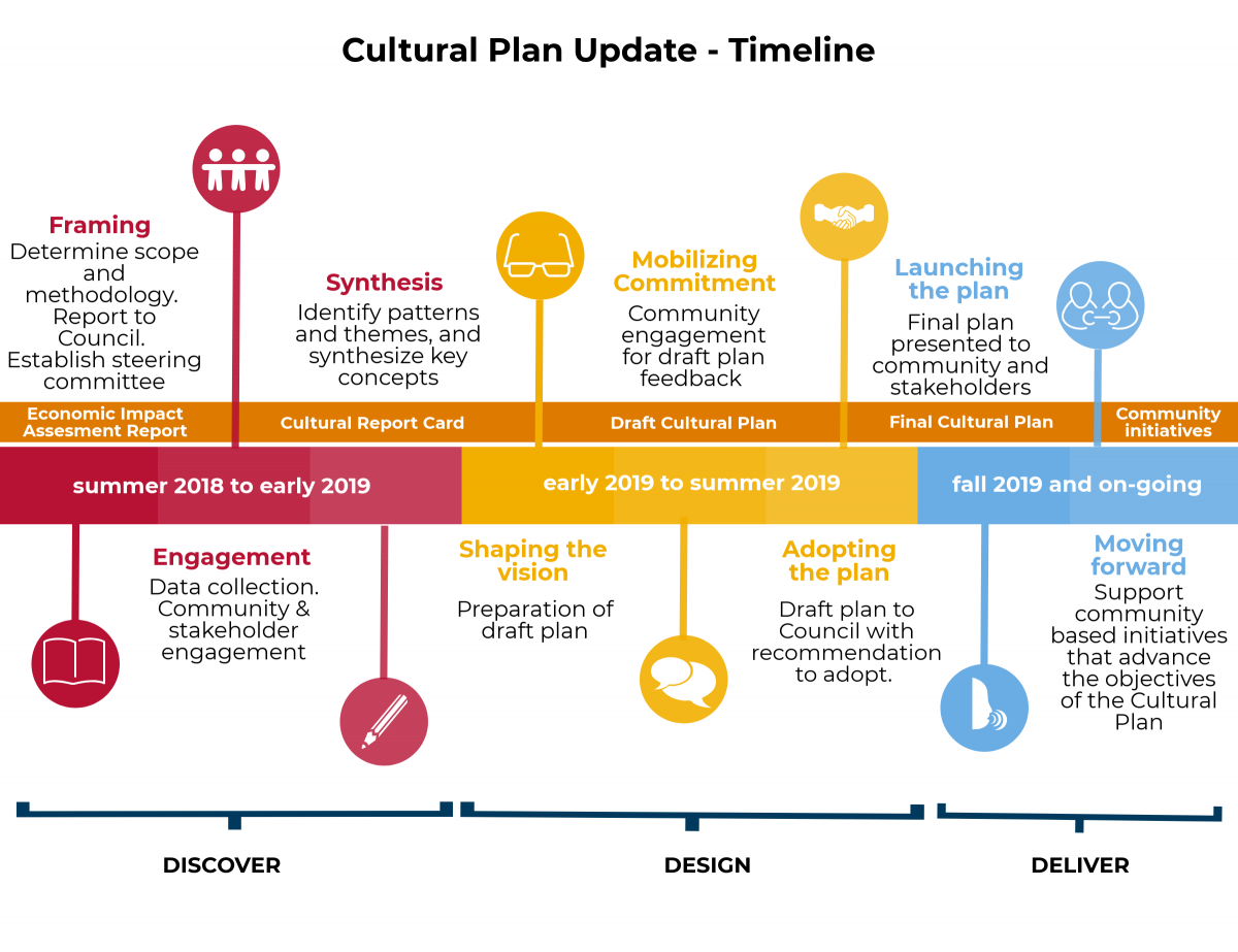 Cultural Plan | City of Kelowna