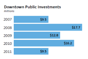 Downtown Public Investments chart