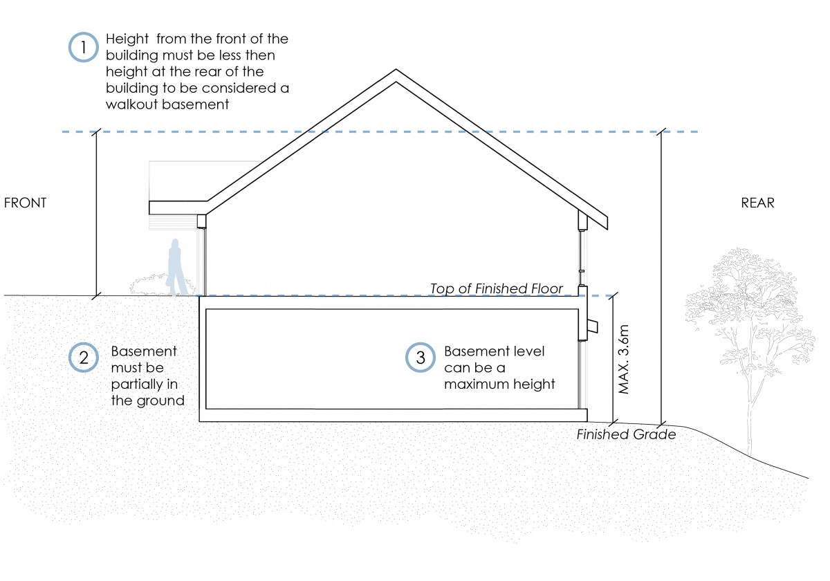 Zoning Bylaw - Figure 5.1 - visual example of walkout basement