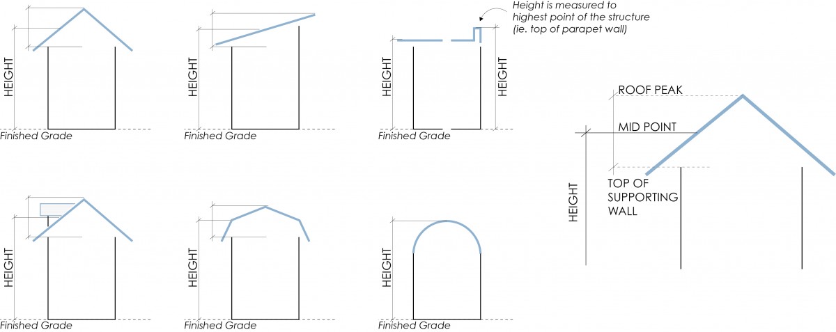 Zoning Bylaw - Figure 5.5 - height measurement examples