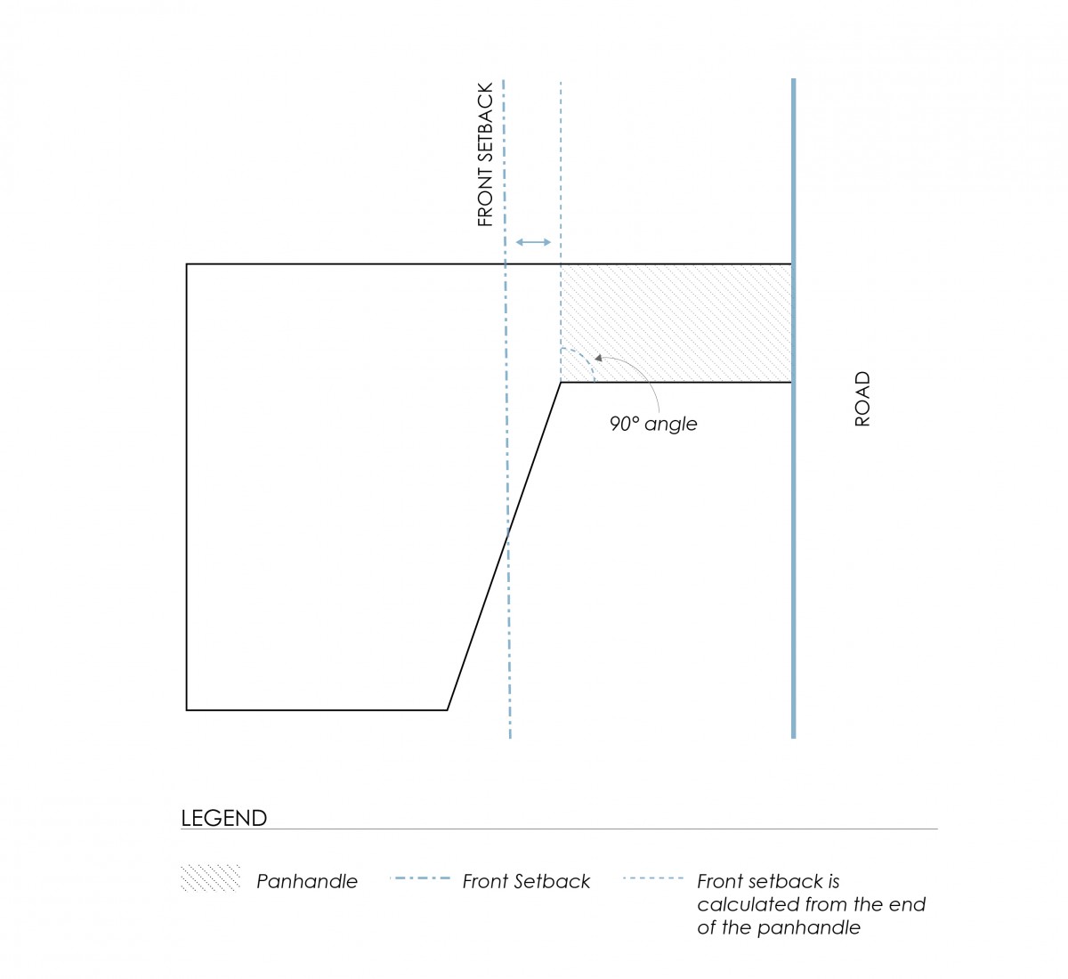 Zoning Bylaw - Figure 5.8 - Panhandle lot example