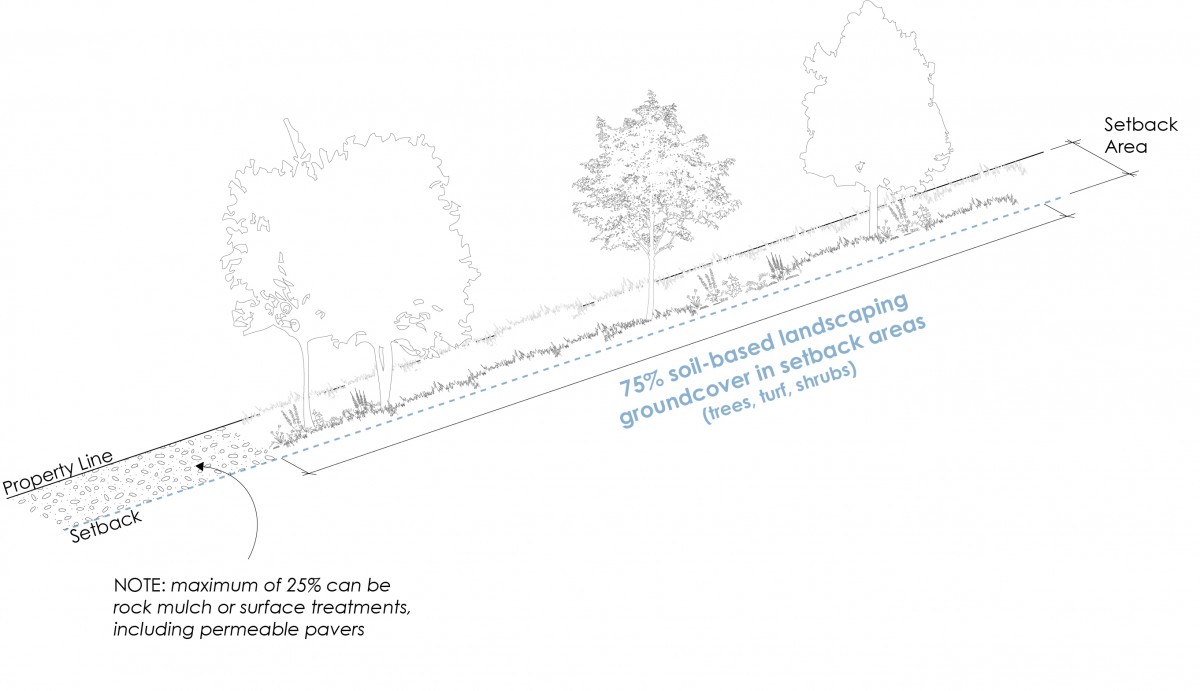 Zoning bylaw - Figure 7.2.1 - Visual example of soil-based landscaping