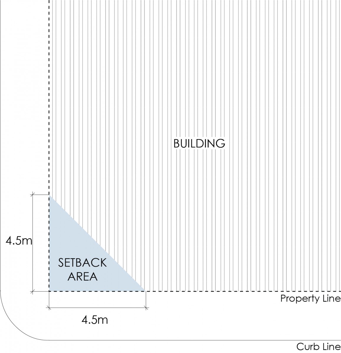 Zoning Bylaw - Figure 9.11.1 - Visual example of corner lot setback