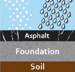 Illustration: water and moisture seeping into the road