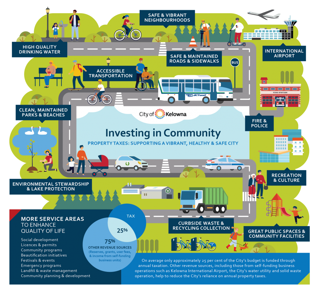 Illustration showing City services to support quality of life